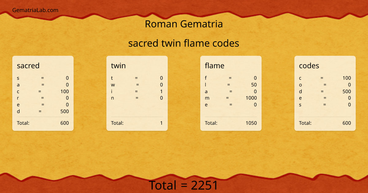 sacred twin flame codes in roman Gematria